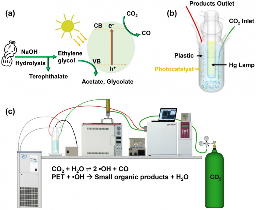廃棄物から資源へ：CO₂とプラスチックを太陽光で同時に有用化学品に